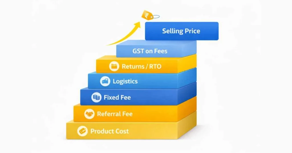 All Charges That Affect Selling Price on Flipkart