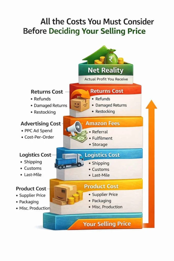 All the Costs You Must Consider Before Deciding Your Selling Price
