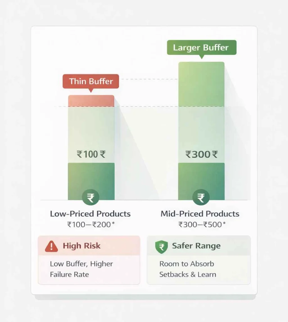 Category and Price Band Matter More Than Expected