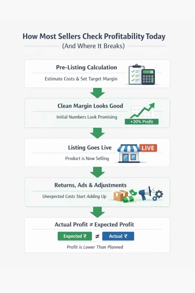 How Most Sellers Check Profitability Today
